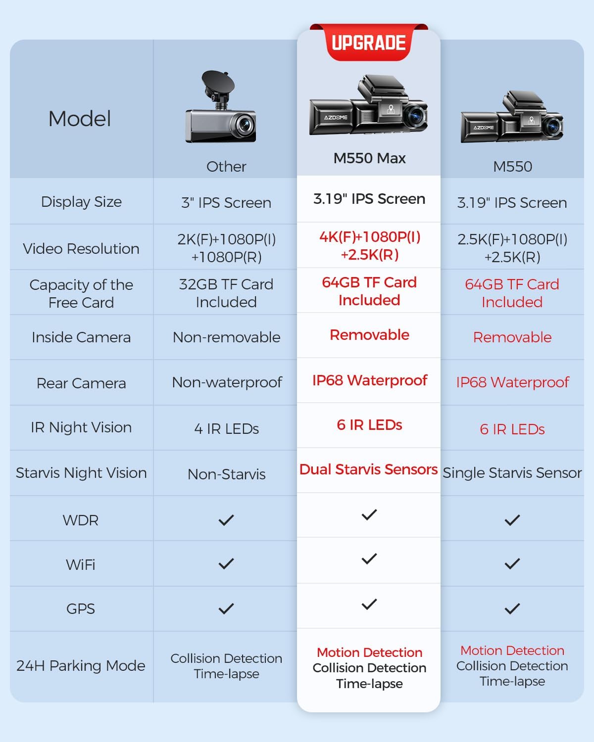 AZDOME M550 Max 4K IPS Screen Dashcam with - albarakwt